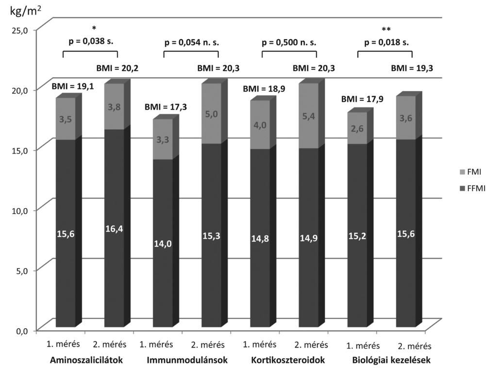 . ábra A tápláltsági állapot változása (BMI = FFMI + FMI) a táplálásterápia során, az egyes konzervatív kezelések megoszlása szerint (CD-betegeknél, n = 3) (és főleg a zsírmentes testtömeg)