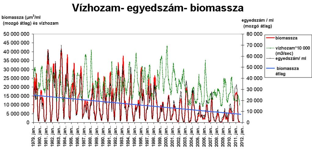 Fitoplankton egyedszám és biomassza