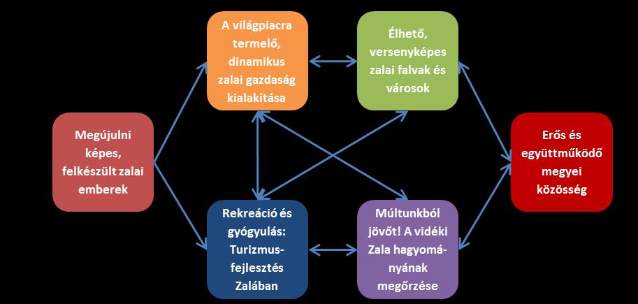 3. ábra: ITP célok integráltsága Forrás: saját ábra Látható, hogy az ITP céljai erősen összefonódnak.