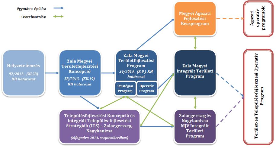 1. táblázat: A Zala Megyében rendelkezésre álló, TOP keretből származó fejlesztési források indikatív kerete a tervező szervezet szerinti megosztásban (milliárd Ft) Zala Megyei Önkormányzat