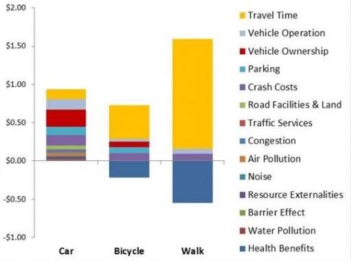utazási idő jármű üzemeltetés jármű tulajdonlás parkolás baleseti költségek