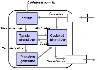 Tanuló ágens - cselekvő alrendszer (+) - tanuló alrendszer - kritikus (+) - problémagenerátor Milyen feladatok körében?