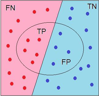 ROC: Vevő működési karakterisztika Receiver Operating Characteristic true positive rate (TPR) (hit rate, recall, sensitivity) TPR = TP/P = TP / (TP+FN) false