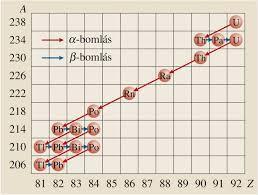 18. AZ ATOMMAG ÖSSZETÉTELE-RADIOAKTIVITÁS Feladat: Elemezze és értelmezze a mellékelt ábrán feltüntetett bomlási sort! http://www.mozaweb.