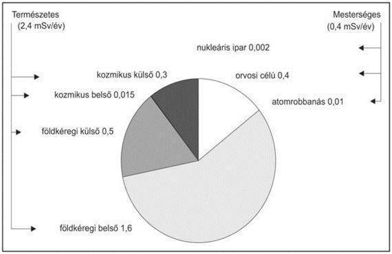 19. SUGÁRZÁSOK, SUGÁRVÉDELEM Feladat: Vizsgálja meg és értelmezze az alábbi diagramot! Fejtse ki a sugárzások sugárvédelem témakörét a megadott szempontok alapján, a diagram elemzését felhasználva!