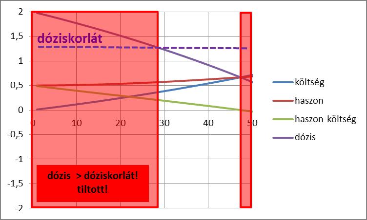 3) Optimálás / 3 3. lépés: Dózisok meghatározása.