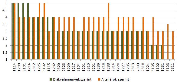 kenésével egyre nagyobb különbséget fedezhetünk fel a tanár és a tanulói vélekedés között, ráadásul a diákok megítélésével éppen ellentétes irányban. (33.