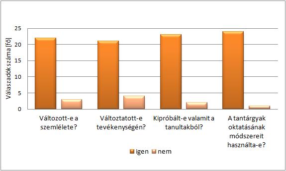 A tantárgyak szemléletformáló és tanári tevékenységet befolyásoló hatásával, továbbá tartalmi, módszertani elemeinek gyakorlati hasznosíthatóságával kapcsolatos eredményeket mutat a 44.