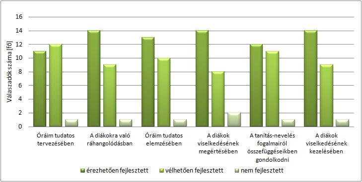 Meglepő, hogy arányaiban a tíz évnél régebben tanítók tapasztaltak a legtöbb területen érezhető fejlődést, majd a tanári gyakorlattal nem rendelkezők következnek és csak ezután egyenlő arányban a