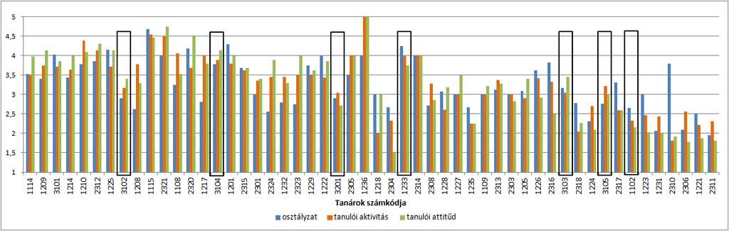 13. ábra Tanárok eredményességének mutatói/1.