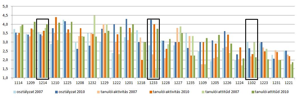 36. ábra Tanárok eredményessége 2007-ben és 2010-ben tanulói adatok alapján