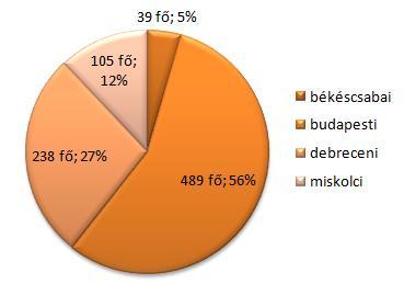 A tanulmányi átlagot kivéve a diákok nemek, korosztályok, és iskolájuk helye szerinti eloszlásokat a 3-6. ábra szemlélteti.