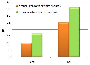 A megkérdezett tanárok száma összesen 49, a válaszadóké pedig 35 volt. A teljes tanári mintára vonatkoztatható válaszadási hajlandóság 71,4%-os.