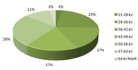 Kispesti szakközépiskola 9. ábra A válaszadó tanárok életkor szerinti eloszlása 10.