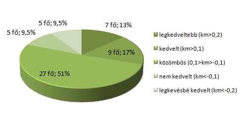 A kedveltségi mutató alapján három csoport határozottan elkülöníthető: nem kedvelt tanárok (km < -10%), semleges (-10% km 10%), kedvelt tanárok (km > 10%). 11.