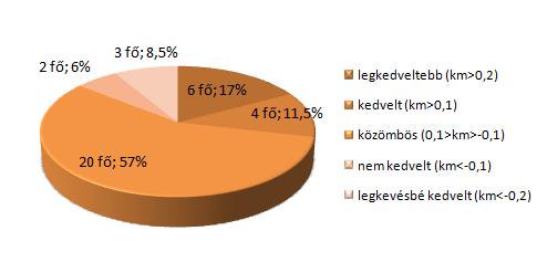 ábra A válaszadó tanárok kedveltség szerinti eloszlása Kiemelkedik a kedvelt pedagógusok köréből hét fő, akit tanítványainak több mint 20%-a legkedveltebb tanárának tekint.