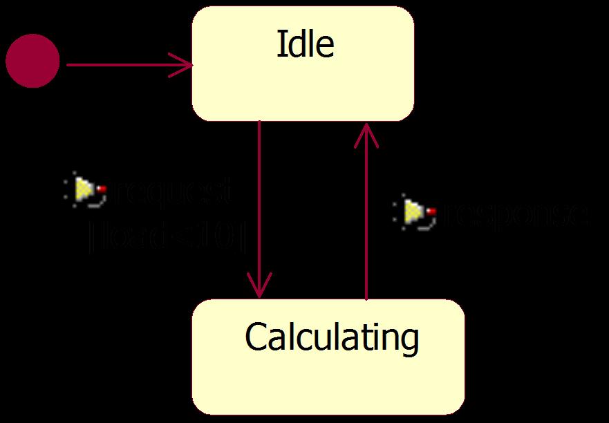 Example: Concrete Syntax request() { if (state == "idle" && this.