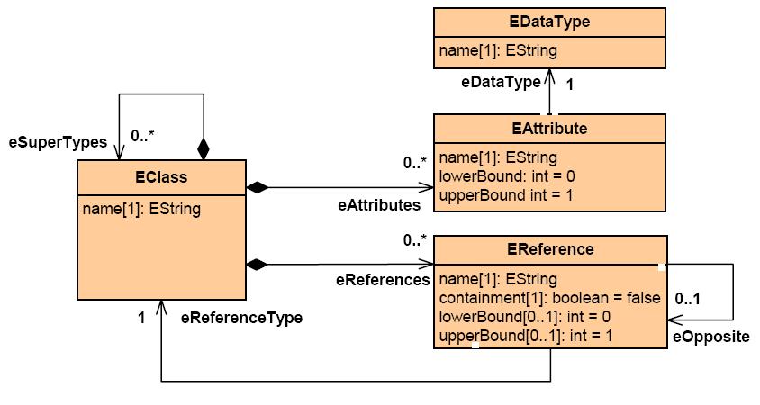 Core Ecore constructs Class with arbitrary num.