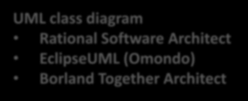 Creation of Ecore metamodels UML class diagram Rational Software Architect EclipseUML (Omondo) Borland