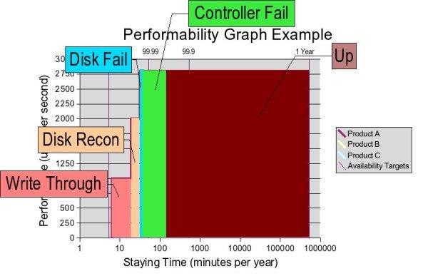 System designer Dependability expert