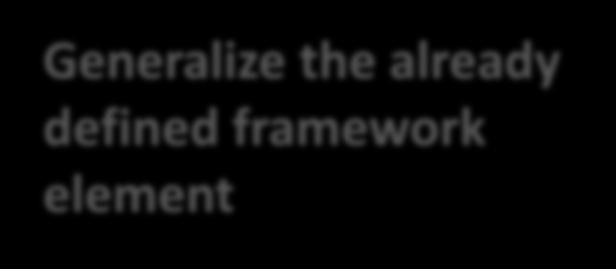 EClass implementation <interface> Notifier BasicNotifierImpl Notification/Observer Layer <interface> EObject <interface> Place BasicEObjectImpl EObjectImpl PlaceImpl Common