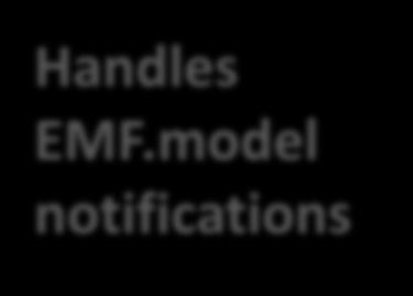 to GUI notifications Model manipulation through commands o Possible alternative to direct