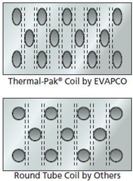 3-8. ábra. Speciális csőprofil alkalmazása evaporatív kondenzátorban (www.evapco.com) 3.