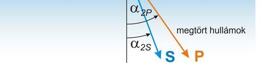 A határon keltett és megtört S hullám a sinα α S S S sin P sin P P α P egyenletből számítható α S szöggel halad toább a második közegben. 6. ábra.