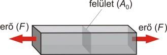 Húzás Terheés jeemzése: Terheési diagram A (húzó-)feszütség (s): s s Pa N m mérnöki rendszer!