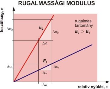 Rugamas visekedés (arányossági határig) Húzás/összenyomás Merevség Hooke-törvény: s E E rugamassági (Young-) moduus [E] = Pa E = σ Δε E nyújtássa, vagy