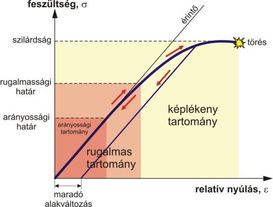 Terheési diagram Egyéb rugamassági jeemzők (w r )