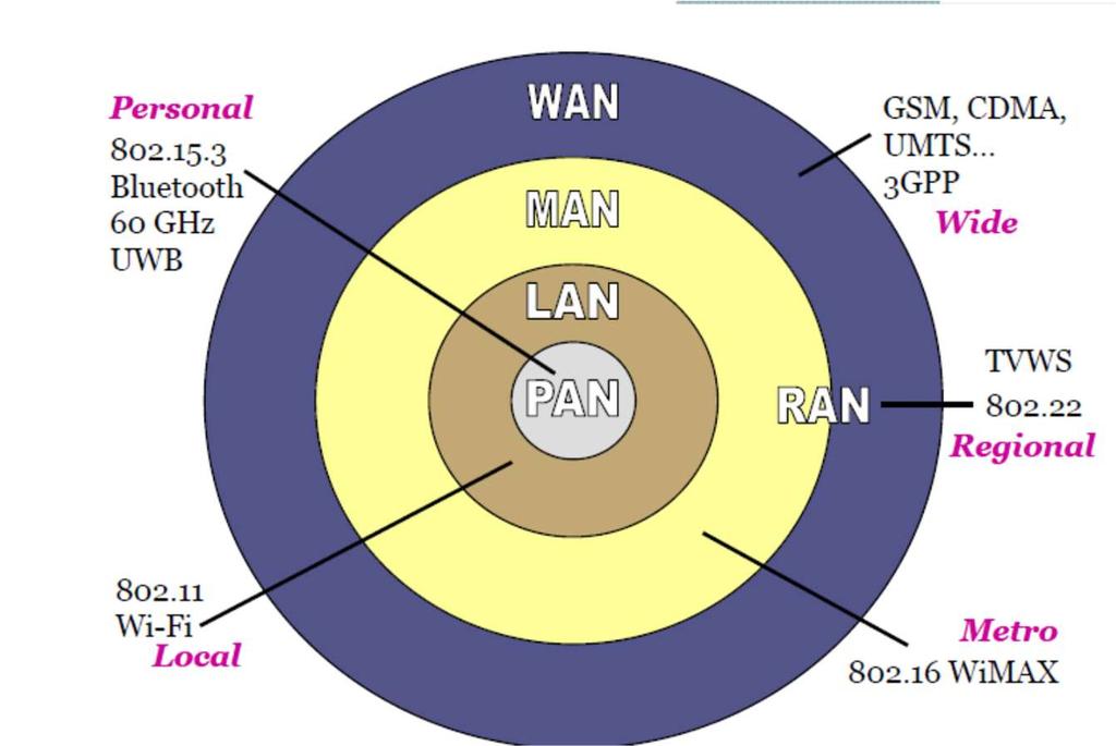 A WiFi működése, fejlődése és tervezési alapelvei Takács György 2017. 04. 26. Alapfogalmak Definíciók WLAN = Helyi rádiós (adat) hálózat WiFi = Az IEEE 802.