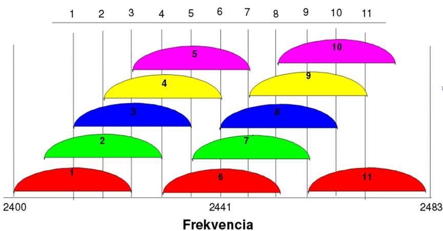 Csatornakiosztás a 2,4 GHz