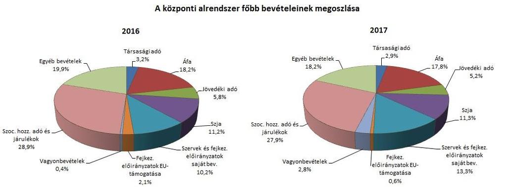 A KÖZPONTI ALRENDSZER PÉNZÜGYI FOLYAMATAINAK ALAKULÁSA 1. A FŐBB BEVÉTELEK A központi alrendszer 2017.