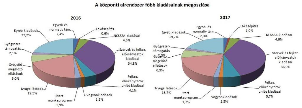 2. A FŐBB KIADÁSOK A központi alrendszer 2017.