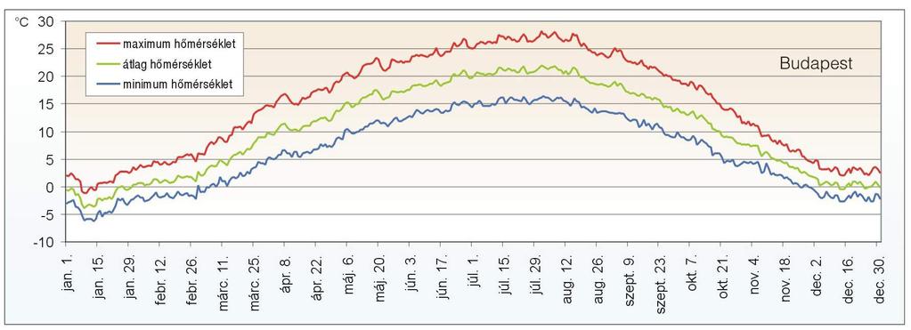 A napi maximum-, minimum és középhımérsékletek évi menete Legmelegebb idıszak július vége, augusztus eleje Leghidegebb idıszak január