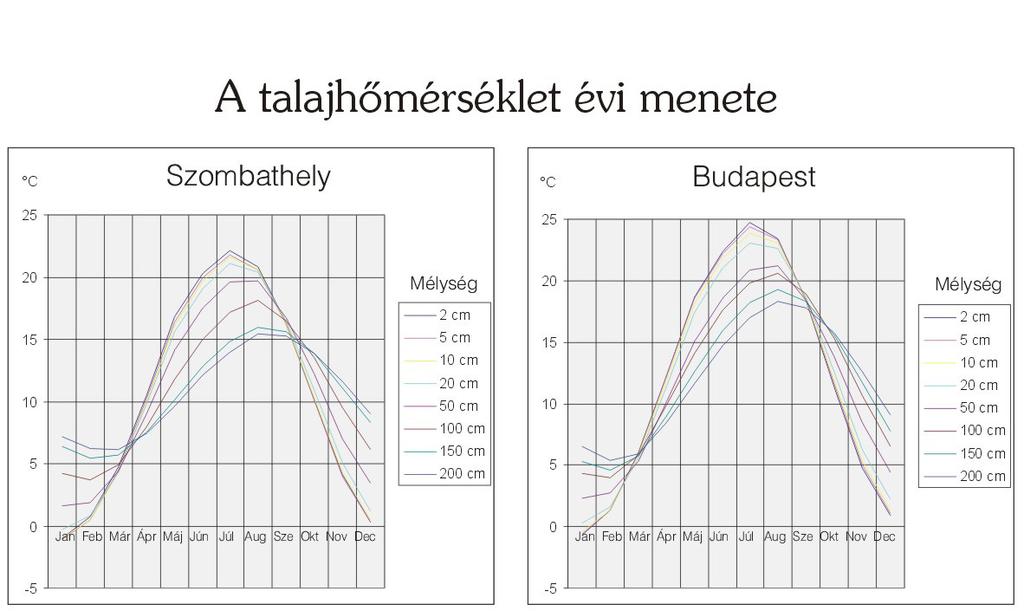 A talajhımérséklet évi menete A mélység növekedésével az évi ingás amplitúdója csökken (a talajfelszín és alatta 2 m-rel: ~ 7 10 C) A szélsıértékek idıben egyre inkább eltolódnak (Max: