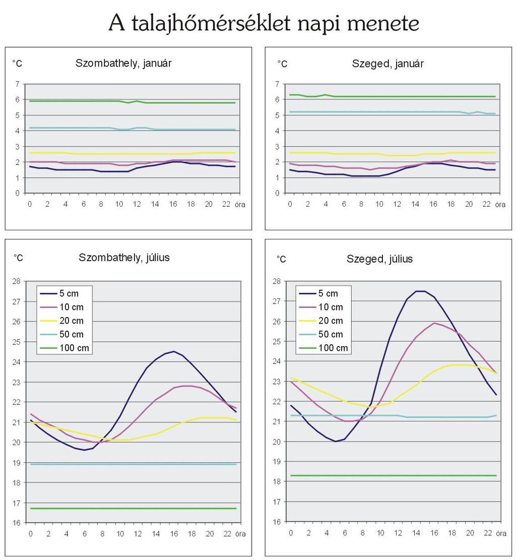 A napi ingás télen alig érzékelhetı, nyáron erıteljes kb.