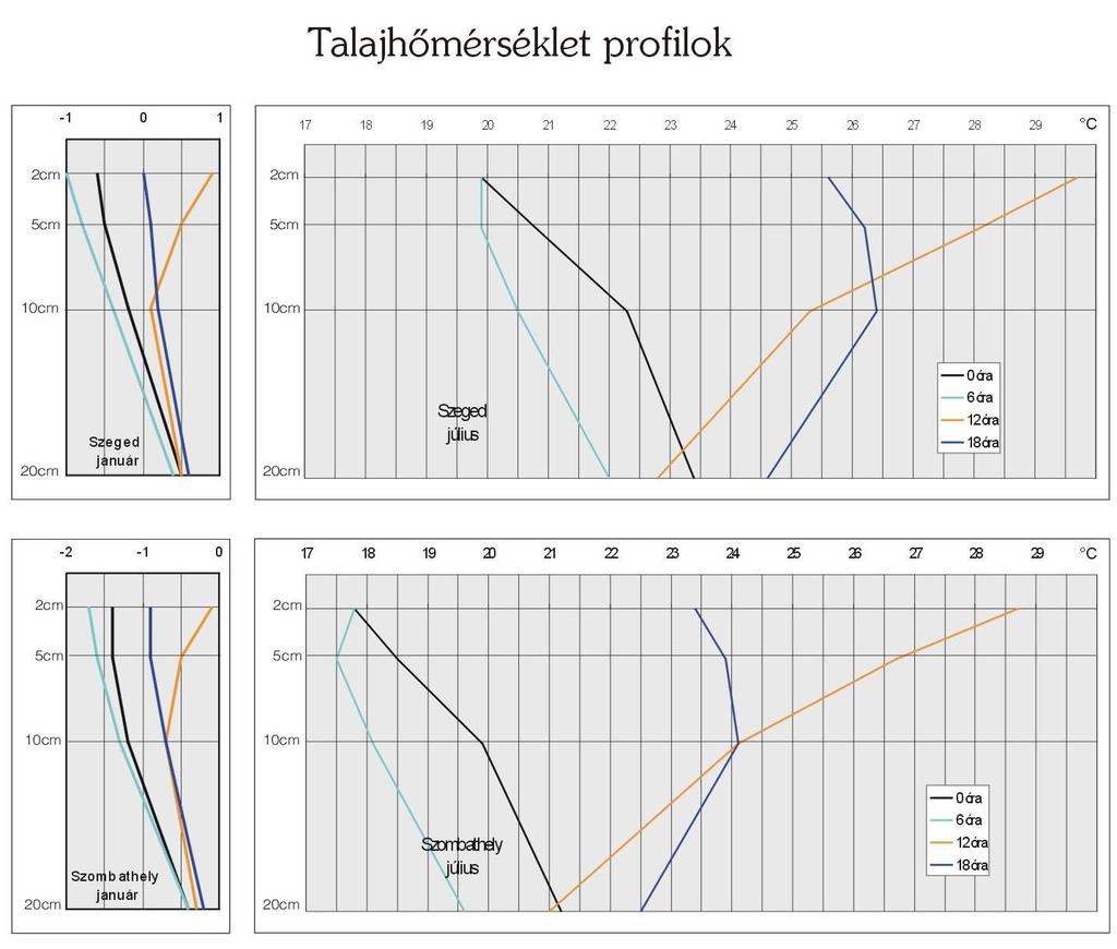 Talajhımérsékleti profilok A déli órákban egész évben a felszíni energia-bevétel pozitív, így a talaj legfelsı rétege a legmelegebb Januárban a 0, 6 és 18 UTC-s mérésekkor a felszínközeli értékek