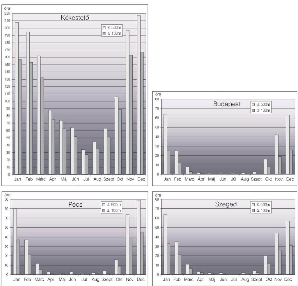100 és 500 m alatti látástávolságú órák száma - Erıs évi menet - Országon belül kicsi
