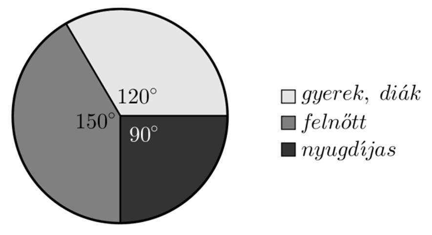 15. Az alábbi kördiagram egy balatoni strandon a júliusban megvásárolt belépőjegyek típusának eloszlását mutatja. Júliusban összesen 16 416 fő vásárolt belépőjegyet.