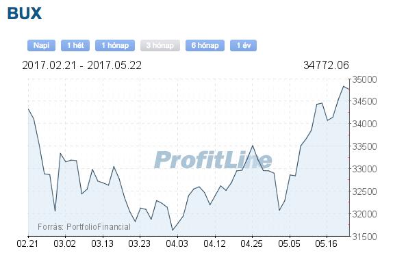 A BUX index alakulása az elmúlt 3 hónapban Eszközalap ajánlások Magyar részvény, Hazai részvény ÓVATOS VÉTEL VÉTEL VÉTEL Vegyes I. ÓVATOS VÉTEL VÉTEL VÉTEL Vegyes II.