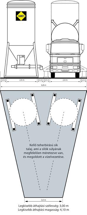 47 SAKRET siló helyigény, töltöttségi szintek Bérleti díj Alkatrészek Egyéb Csomagolás Horizontális