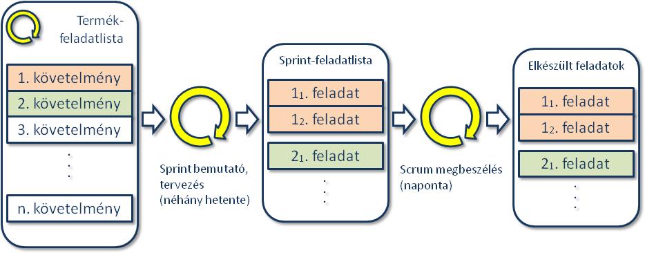 A szoftvertechnológiával foglalkozó irodalomban az ideális szoftverfejlesztő csapat résztevőinek száma alapvetően eltérő, véleményem szerint egy erős technológia háttérrel rendelkező fejlesztés során