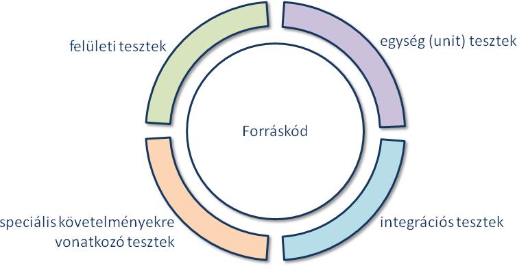 Ellenség által használt támadási technikák beépítése a tesztkörnyezetbe, ezekre válaszoló védelmi funkciók kialakítása. 4.