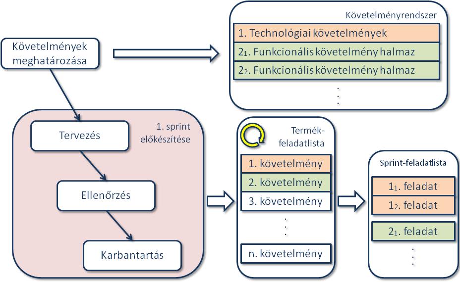 5. ábra A vízesés modell alkalmazásának lehetősége az agilis szoftverfejlesztési projektek előkészítése során (saját szerkesztés) Ha egy katonai célú agilis projekt előkészítése zajlik, akkor ennek