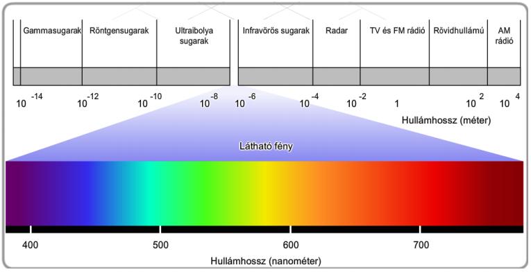 A vezeték nélküli technológia A jegyzet második részében a vezetéknélküli összeköttetésről lesz szó.