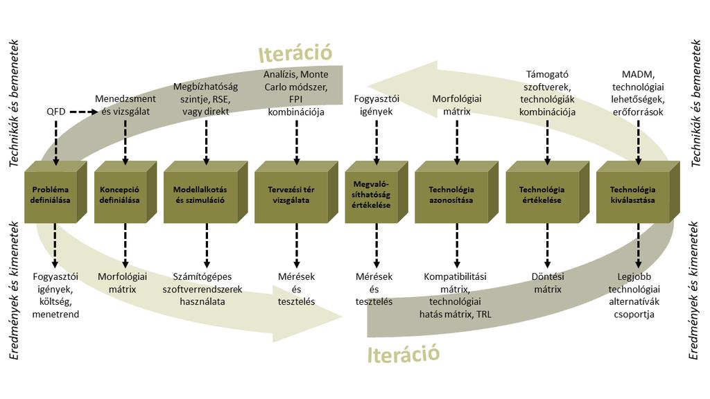 6. Alkalmazott módszertan Technológiák