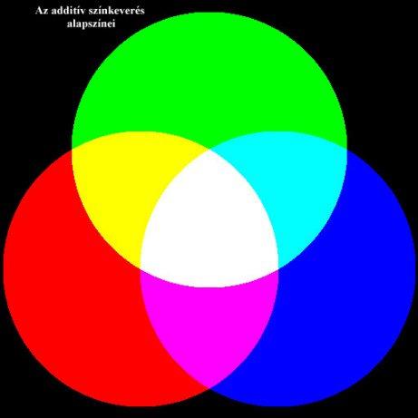 fényforrásból érkező fény (additív keveredés) ide nem jutott fény ide piros, zöld, kék jutott Fény és anyag kölcsönhatása A tárgyak színe: A fotonok egy része az anyag felszínéről visszaverődik.