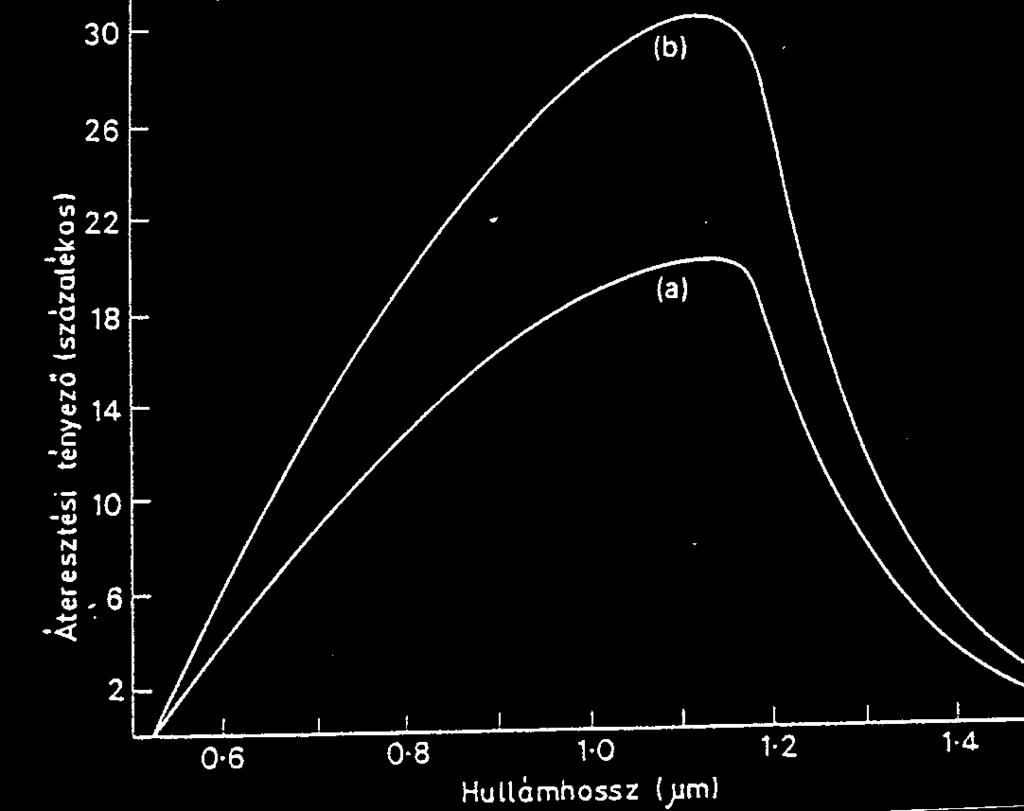 hemoglobin vörös elnyelési minimumához viszonyítva) Az elnyelt energia